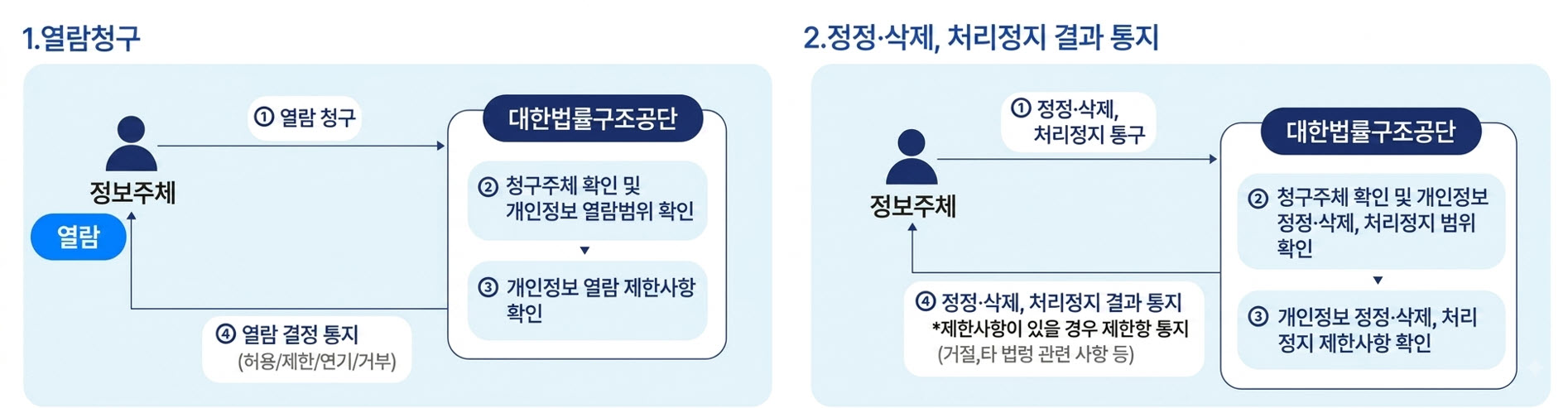 개인정보 열람 및 정정·삭제·처리정지 절차 안내 이미지. 개인정보 열람 및 정정·삭제·처리정지 절차 안내. 1. 열람청구: 정보주체가 대한법률구조공단에 열람을 청구하면, 공단은 청구주체 및 개인정보 열람범위를 확인하고 개인정보 열람 제한사항을 확인한 후 열람 결정 결과를 허용, 제한, 연기 또는 거부로 통지한다. 2. 정정·삭제 및 처리정지: 정보주체가 대한법률구조공단에 정정·삭제 또는 처리정지를 청구하면, 공단은 청구주체 및 개인정보 정정·삭제·처리정지 범위를 확인하고 제한사항을 확인한 후 결과를 통지한다. 제한사항이 있는 경우 거절, 타 법령 관련 사항 등 제한 내용을 통지한다.