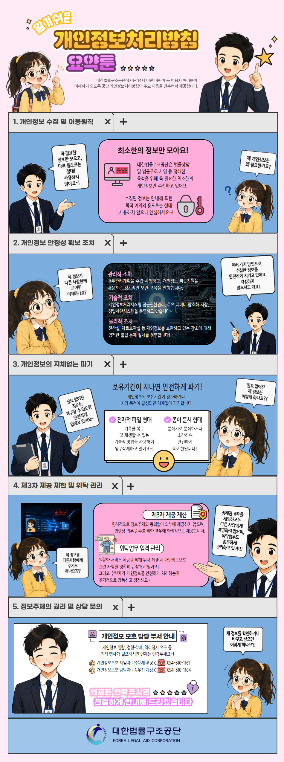 알기 쉬운 개인정보처리방침 요약툰. 대한법률구조공단은 14세 미만 어린이 등 이용자가 개인정보처리방침을 쉽게 이해할 수 있도록 주요 내용을 안내합니다. 1. 개인정보 수집 및 이용원칙: 법률상담 및 법률구조 사업 등 정해진 목적을 위해 꼭 필요한 최소한의 개인정보만 수집하며, 안내한 목적 외에는 사용하지 않습니다. 2. 개인정보 안전성 확보 조치: 내부관리계획 수립과 개인정보 취급직원 보안교육 등 관리적 조치, 개인정보처리시스템 접근권한 관리·주요 데이터 암호화·침입차단시스템 운영 등 기술적 조치, 전산실과 자료보관실 출입 통제 등 물리적 조치를 시행합니다. 3. 개인정보의 지체없는 파기: 보유기간이 지나거나 처리 목적이 달성되면 지체없이 파기하며, 전자파일은 복원할 수 없는 방법으로 영구 삭제하고 종이 문서는 분쇄하거나 소각합니다. 4. 제3자 제공 제한 및 위탁 관리: 정보주체 동의 없이 제3자에게 제공하지 않으며 법령상 허용되는 경우에만 제한적으로 제공합니다. 위탁 시 개인정보보호법에 따른 계약을 체결하고 수탁자의 개인정보 처리 상태를 정기적으로 관리·감독합니다. 5. 정보주체의 권리 및 상담 문의: 개인정보 열람, 정정·삭제, 처리정지 요구 등이 가능하며 개인정보보호 책임자 유학재 부장 054-810-1161, 개인정보보호 담당자 송우선 계장 054-810-1164로 문의할 수 있습니다. 대한법률구조공단.